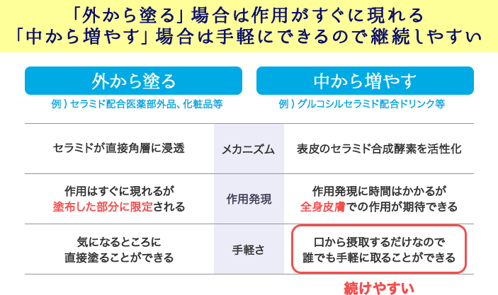 「外から塗る」場合は作用がすぐに現れる「中から増やす」場合は手軽にできるので継続しやすい