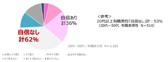 自信あり計36％自信なし計62％＜参考＞20代以上有識男性「自信なし」計53％（20代～50代有識者男性N=510）