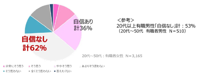 自信あり計36％自信なし計62％＜参考＞20代以上有識男性「自信なし」計53％（20代～50代有識者男性N=510）